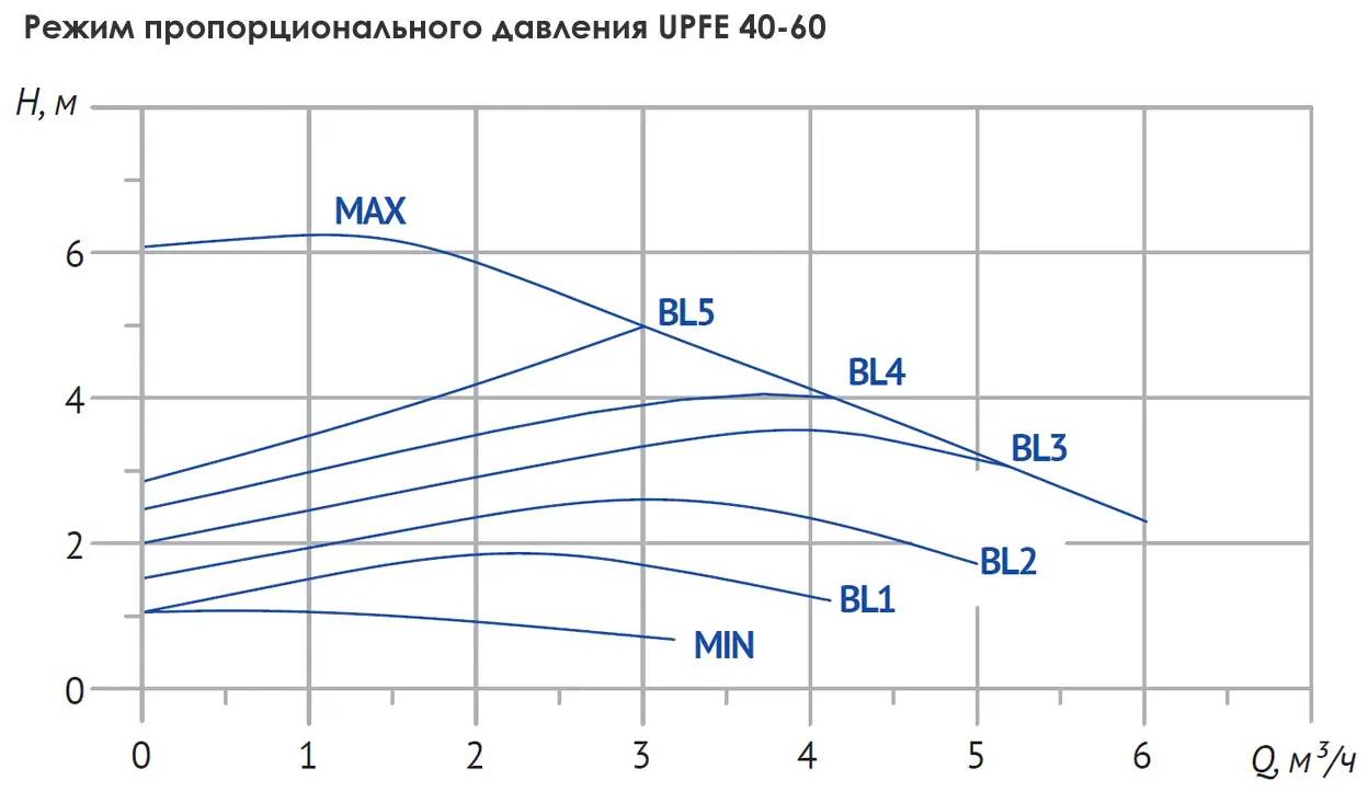 Насос циркуляц. (отопл.) UPFE 40-60
