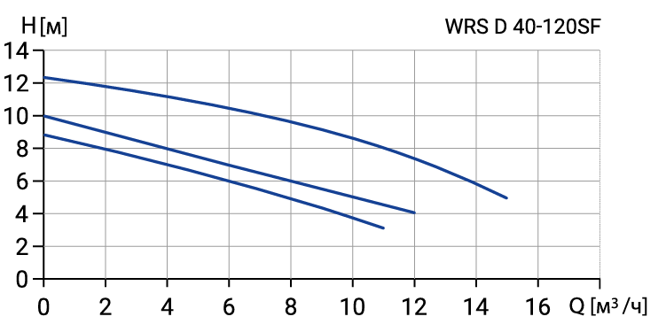 Сдвоенный циркуляционный насос Wellmix WRS D 40-120SF (3скорости,220V)