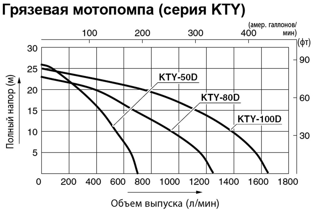 Дизельная мотопомпа для сильно-загрязненных вод Koshin KTY-100D