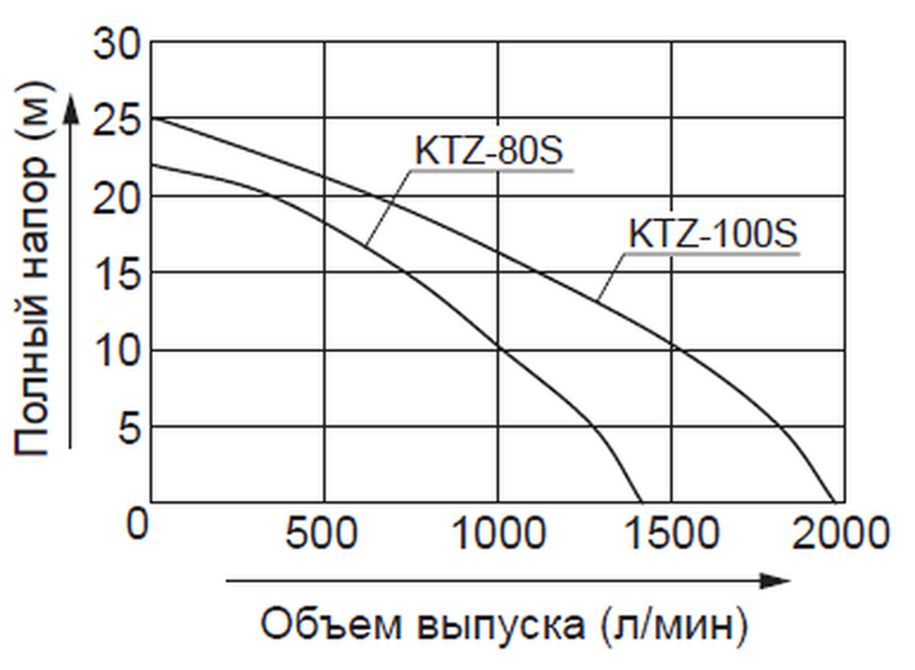Бензиновая мотопомпа для сильнозагрязненной воды Koshin KTZ-100S o/s