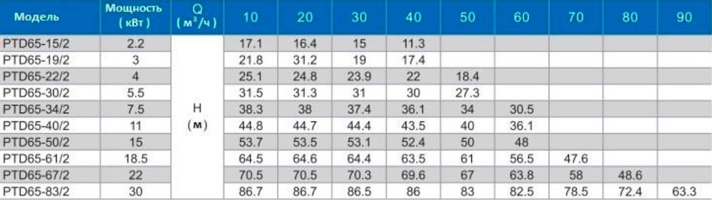Циркуляционный насос In-Line PURITY PTD 65-19/2 (N)