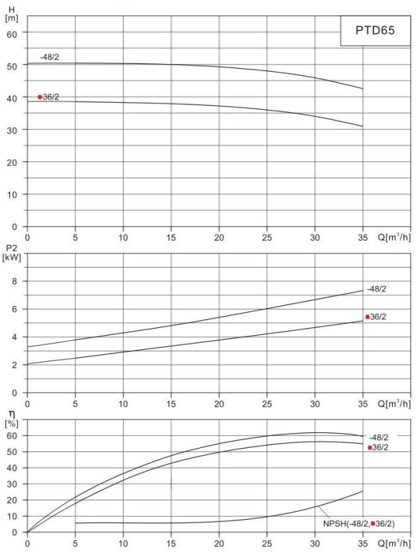 Циркуляционный насос In-Line PURITY PTD 65-36/2