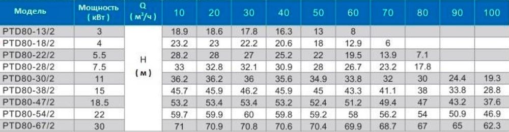 Циркуляционный насос In-Line PURITY PTD 80-13/2 (N)
