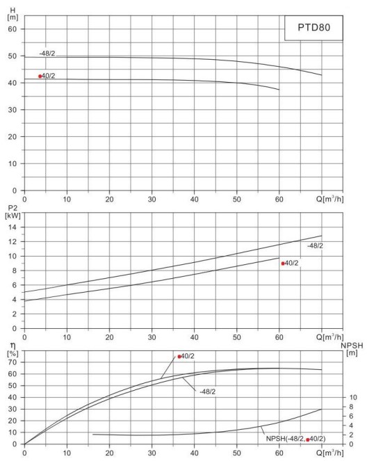 Циркуляционный насос In-Line PURITY PTD 80-40/2