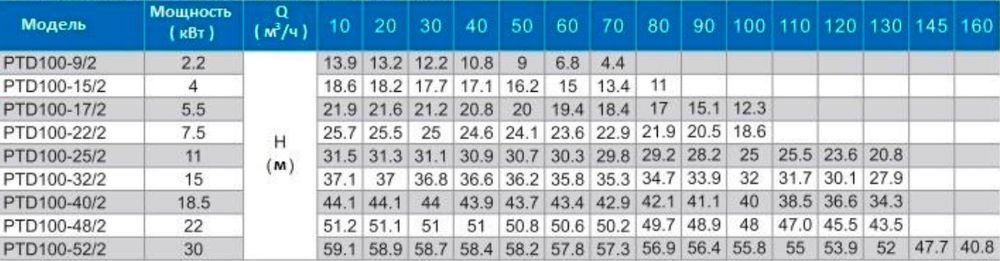 Циркуляционный насос In-Line PURITY PTD 100-17/2