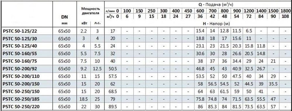 Моноблочный насос PSTC 50-250-220 (N)