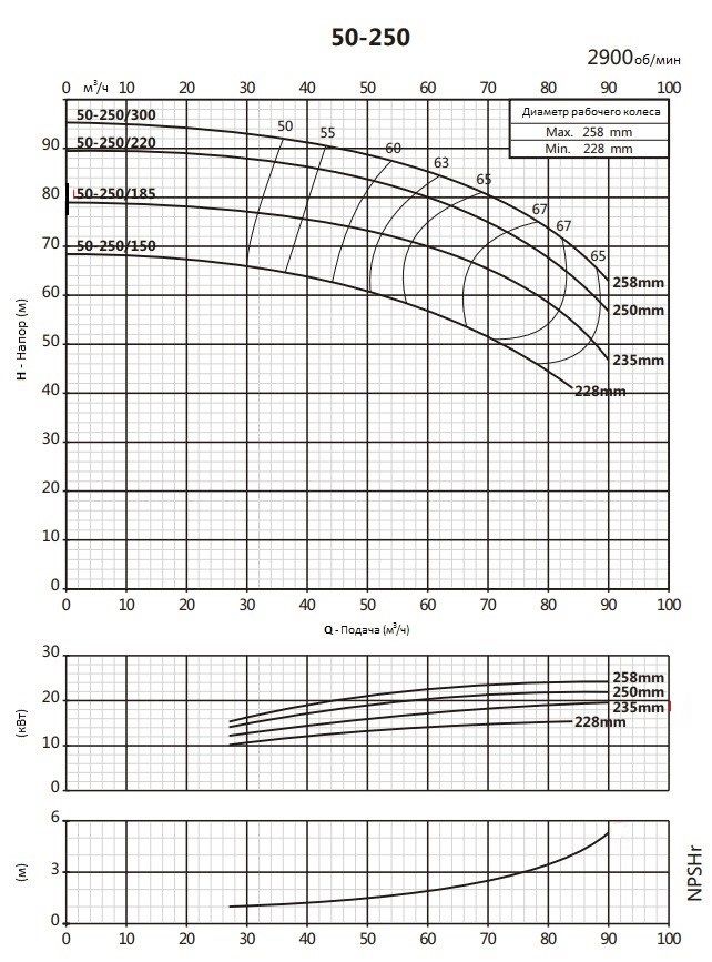 Моноблочный насос PSTC 50-250-220 (N)