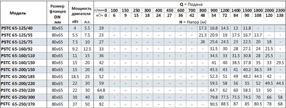 Моноблочный насос PSTC 65-250-370 (N)