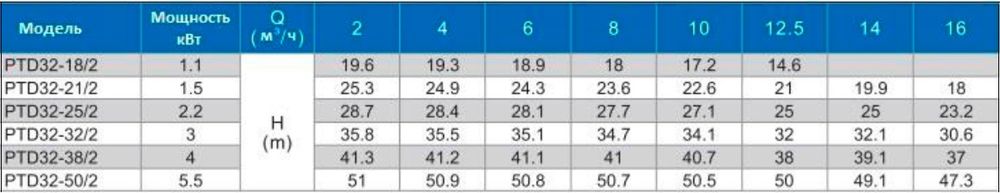 Циркуляционный насос In-Line PURITY PTD 32-18/2 (N)