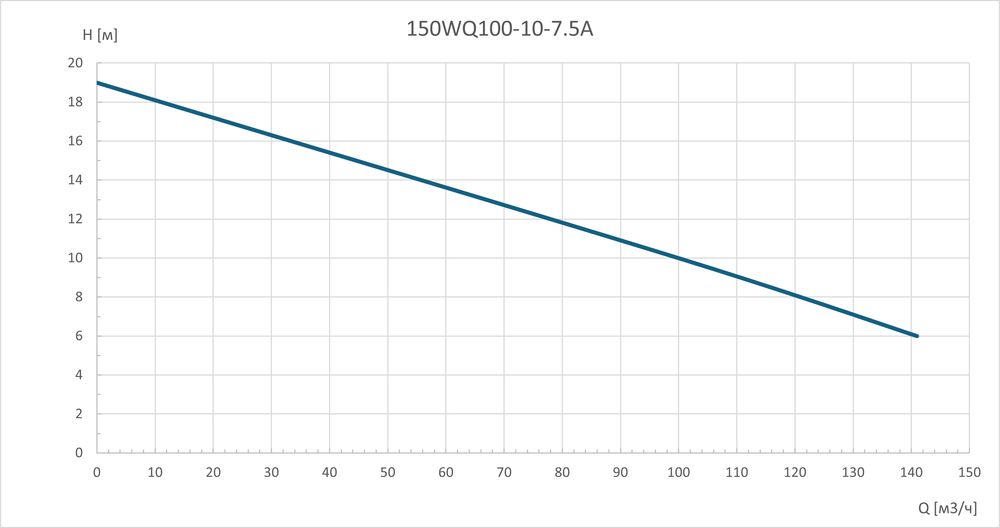 Насос погружной канализационный 150WQ100-10-7.5A