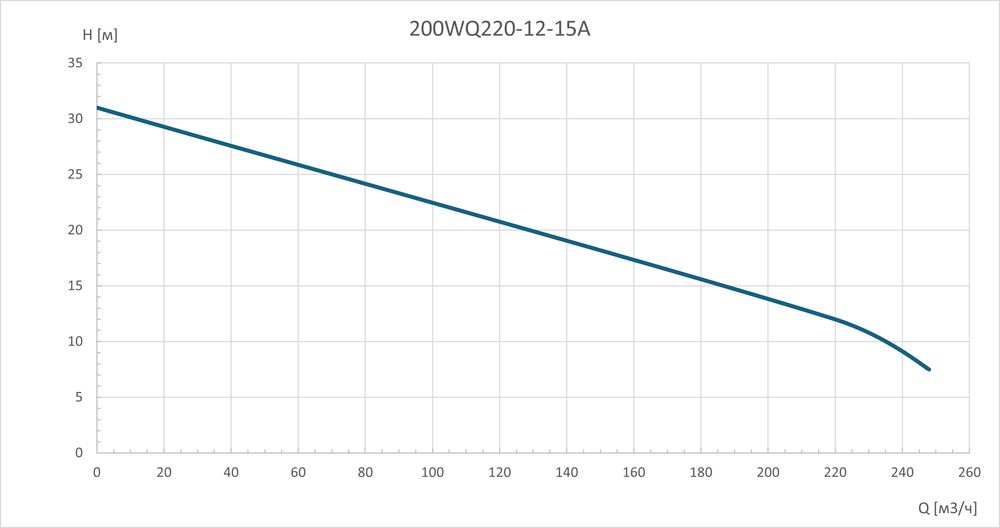 Насос погружной канализационный 200WQ220-12-15A