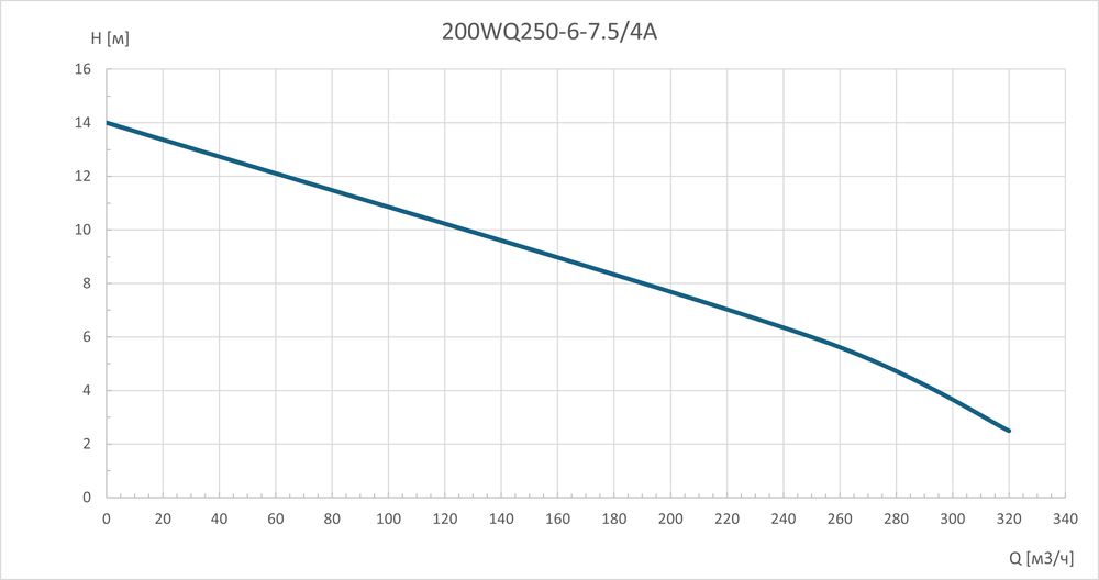 Насос погружной канализационный 200WQ250-6-7.5/4