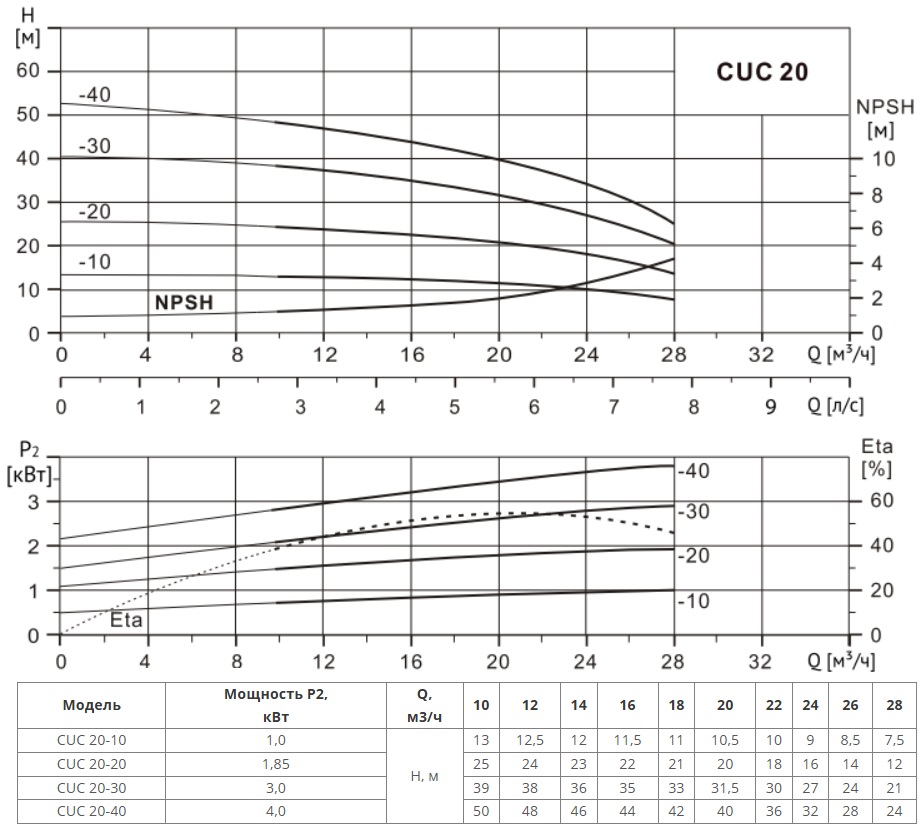 Многоступенчатый насос CUC 20-40T BQCE (3х380В, 4.0кВт)