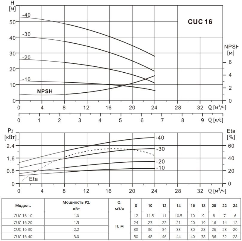 Многоступенчатый насос CUC 16-30T BQCE (3х380В, 2.2кВт)