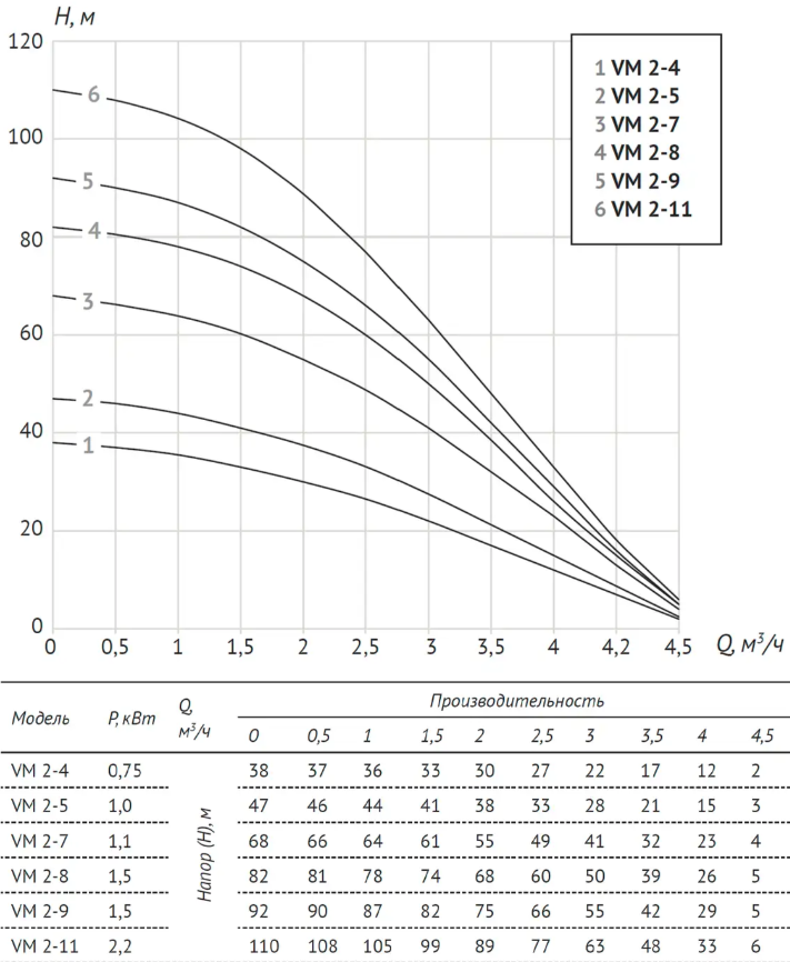 Насос верт. многоступенчатый VM 2-4 (Qном 2м3/ч, Нном 30м, 1"x 1", 0,75кВт)