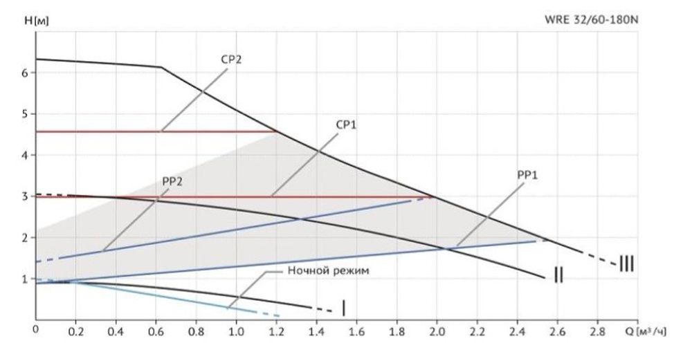 Циркуляционный насос WRE 32/60-180 N (корпус - нерж.сталь)
