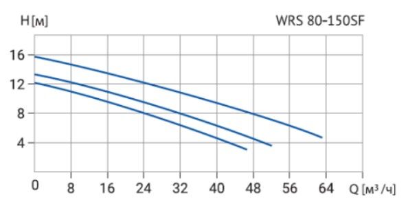 Циркуляционный насос WRS 80-150SF (3скорости, 380V)