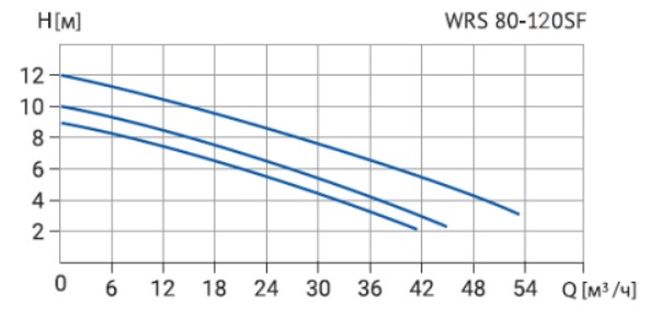 Циркуляционный насос WRS 80-120SF (3скорости, 380V)
