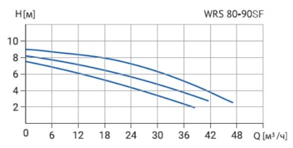 Циркуляционный насос WRS 80-90SF 360 (3скорости, 380V)