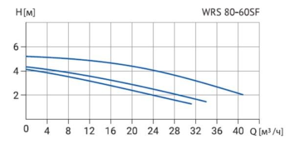 Циркуляционный насос WRS 80-60SF 360 (3скорости, 380V)