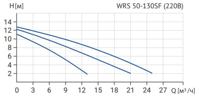 Циркуляционный насос WRS 50-130SF 280 (3скорости, 220V)