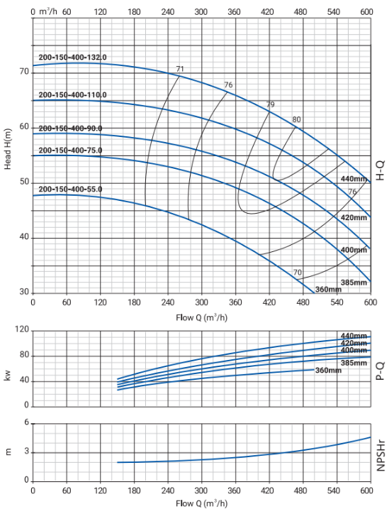 Моноблочный насос NBW 200-150-400-55.0/4-380-G-BQQE