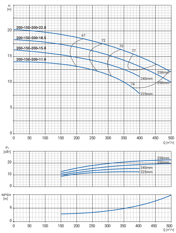 Моноблочный насос NBW 200-150-200-22.0/4-380-G-BQQE