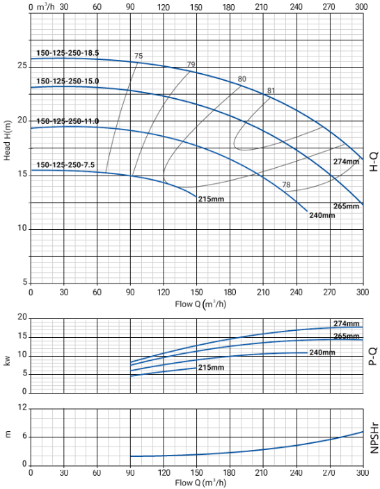 Моноблочный насос NBW 150-125-250-15.0/4-380-G-BQQE