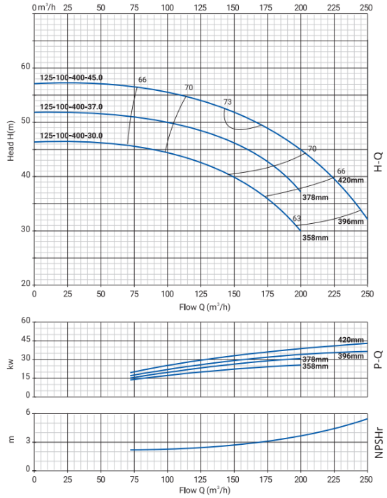 Моноблочный насос NBW 125-100-400-30.0/4-380-G-BQQE