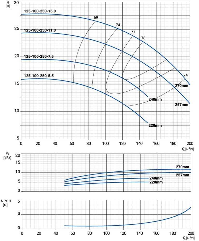 Моноблочный насос NBW 125-100-250-5.5/4-380-G-BQQE