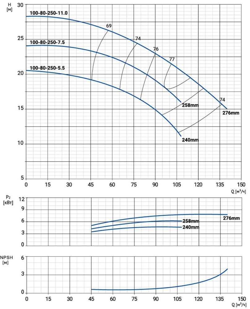 Моноблочный насос NBW 100-80-250-11.0/4-380-G-BQQE