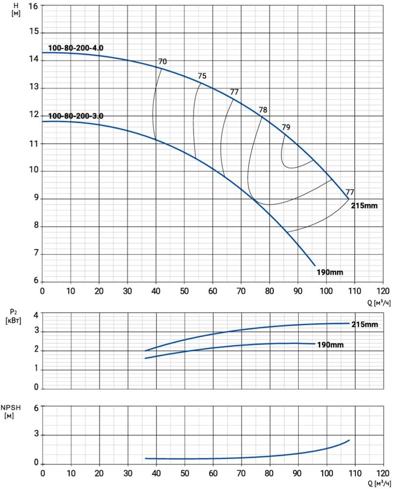 Моноблочный насос NBW 100-80-200-3.0/4-380-G-BQQE