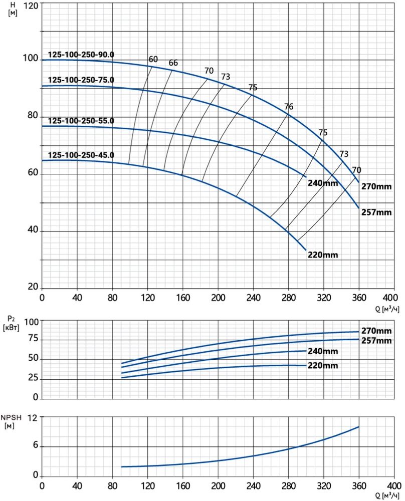 Моноблочный насос NBW 125-100-250-75.0/2-380-G-BQQE