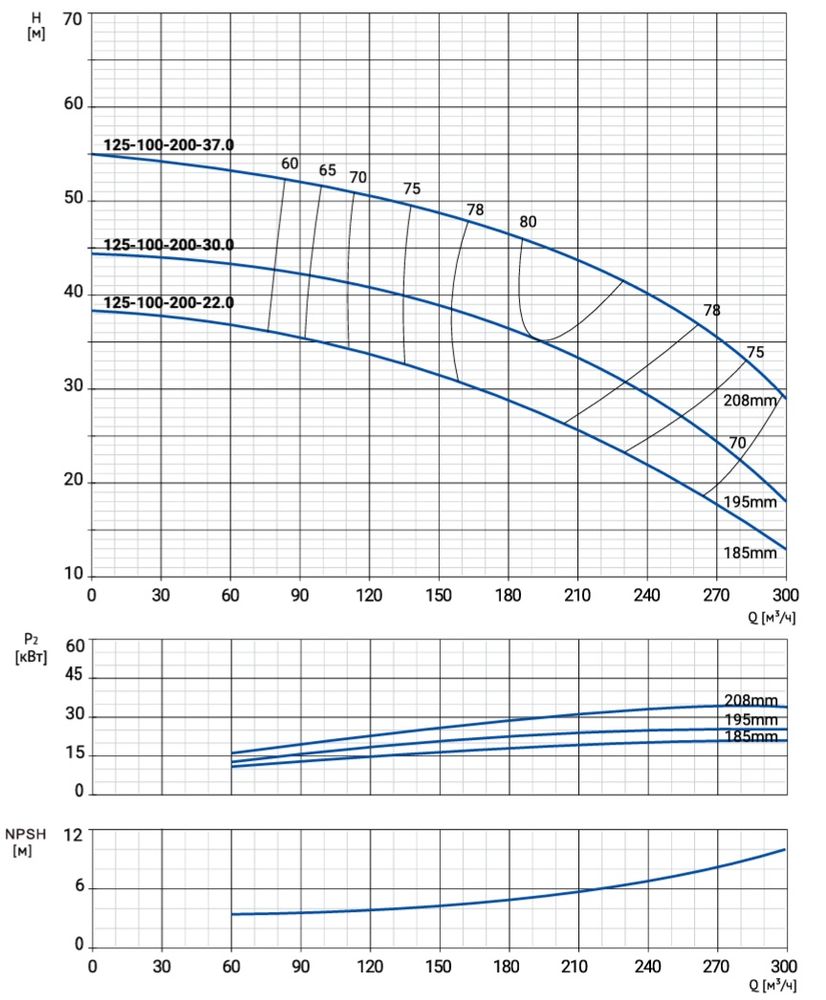 Моноблочный насос NBW 125-100-200-22.0/2-380-G-BQQE