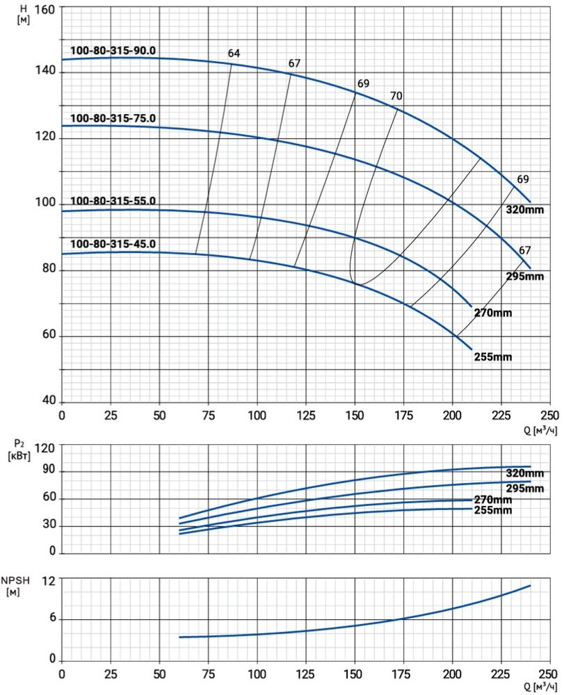 Моноблочный насос NBW 100-80-315-45.0/2-380-G-BQQE