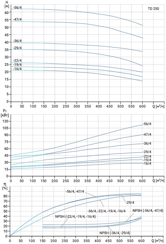 Циркуляционный насос TD 250-56/4Т, BQQE (110.0 кВт, 380В, 1500об/мин)