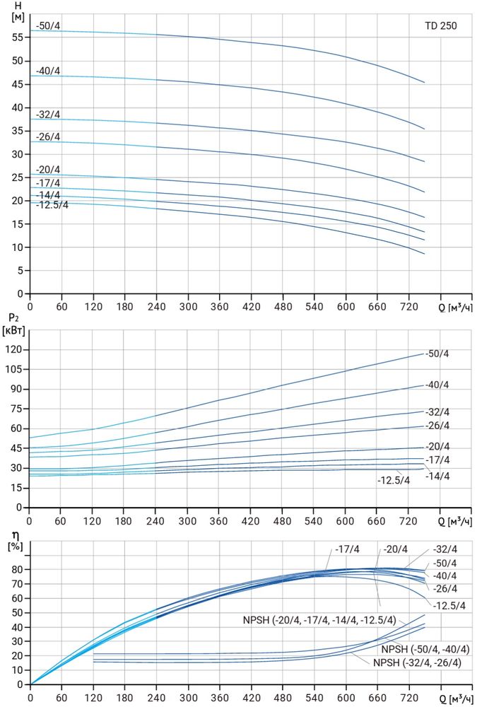Циркуляционный насос TD 250-32/4Т, BQQE (90.0 кВт, 380В, 1500об/мин)