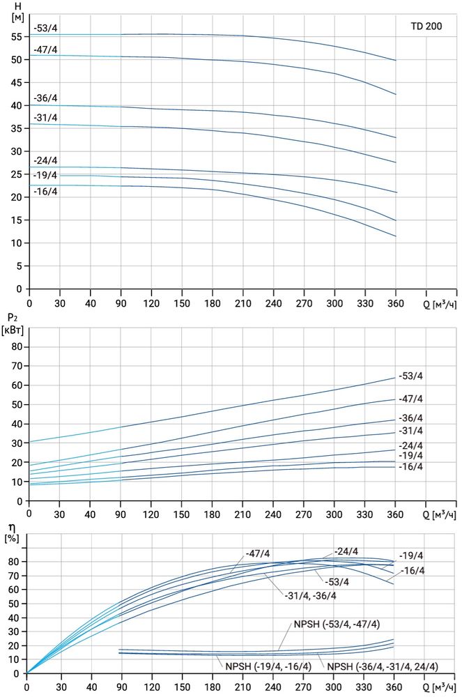 Циркуляционный насос TD 200-36/4Т, BQQE (45.0 кВт, 380В, 1500об/мин)