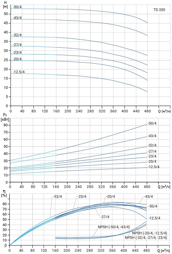 Циркуляционный насос TD 200-20/4Т, BQQE (30.0 кВт, 380В, 1500об/мин)