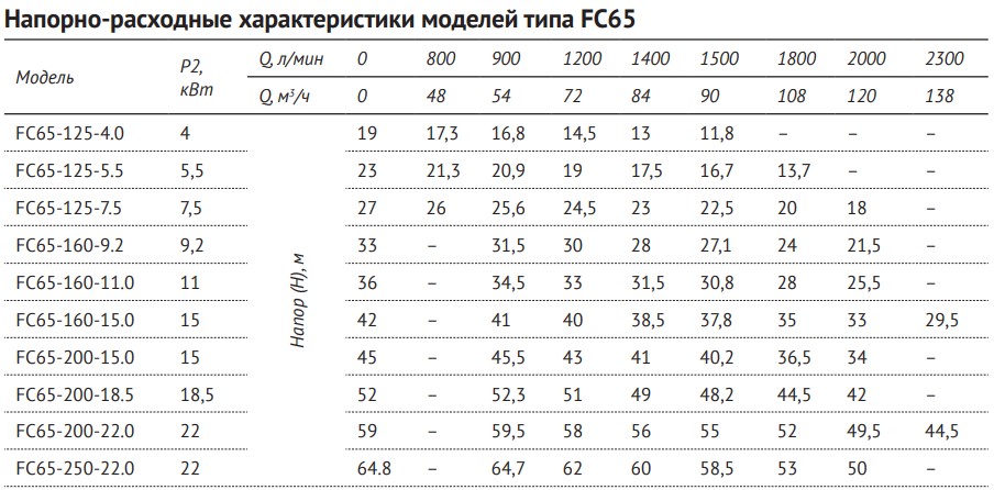 Консольно-моноблочный насос FC65-160-9.2