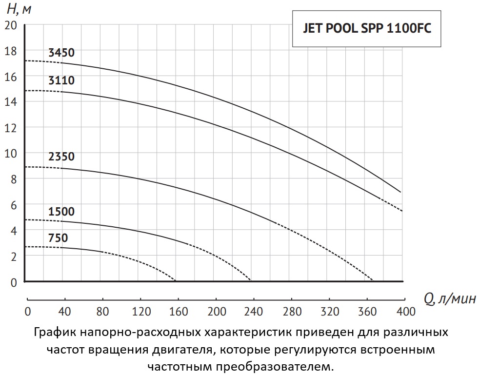 Насос для бассейна JET POOL SPP 1100FC