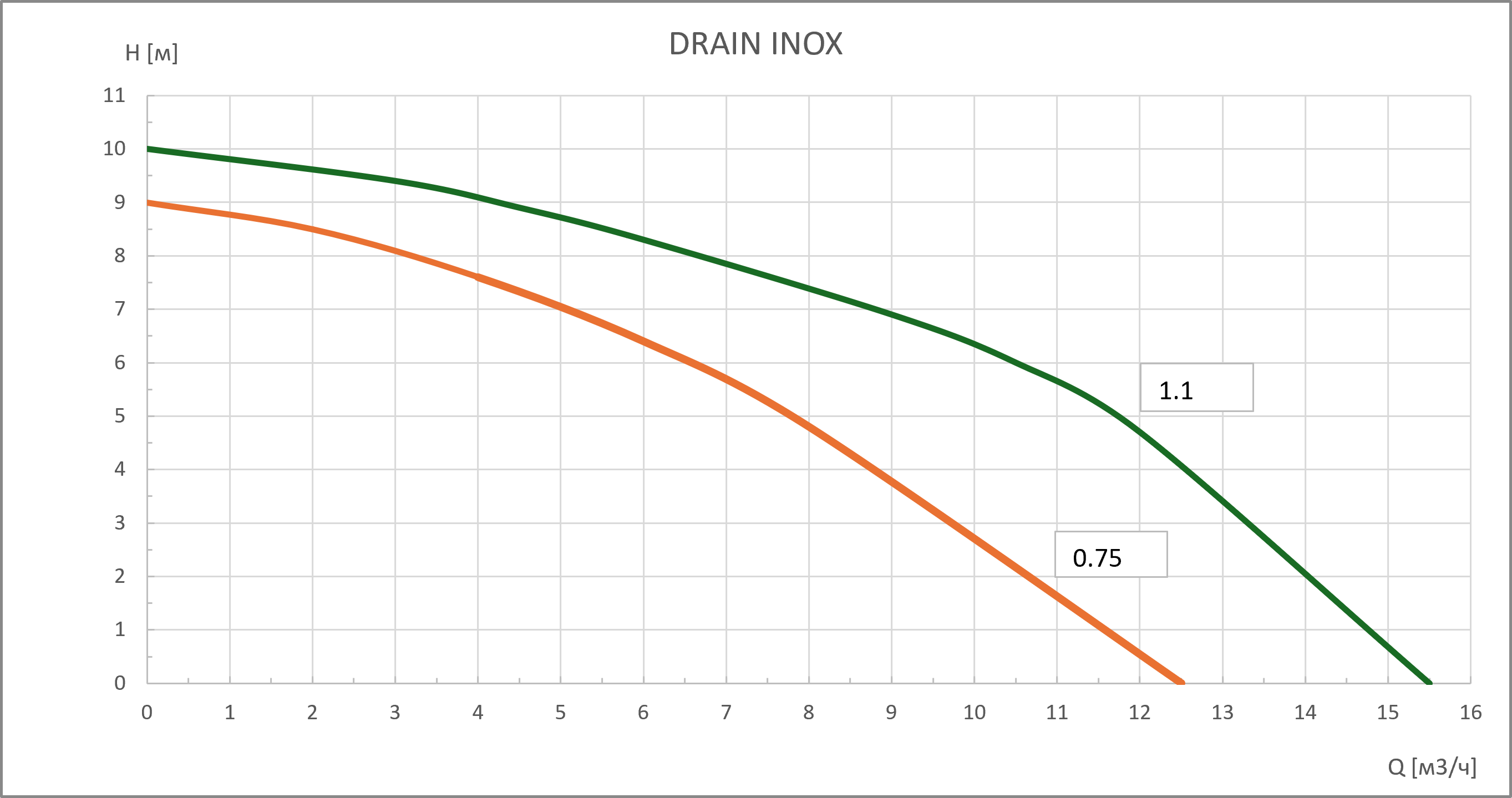 Дренажный насос DRAIN INOX-1,1