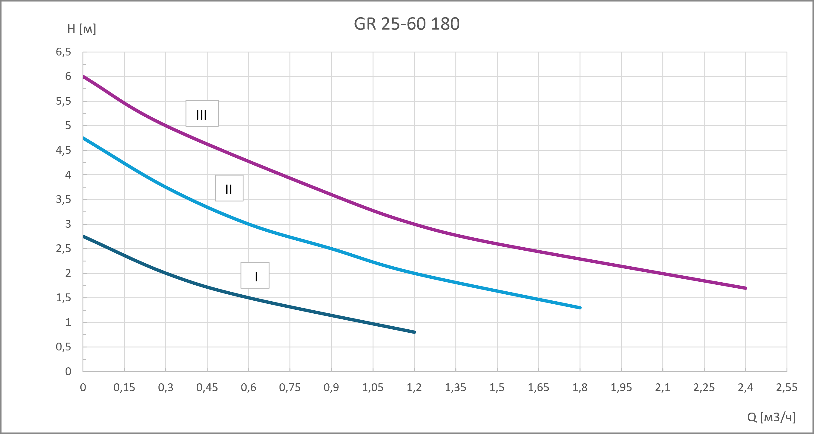 Циркуляционный насос GR 25-60 180