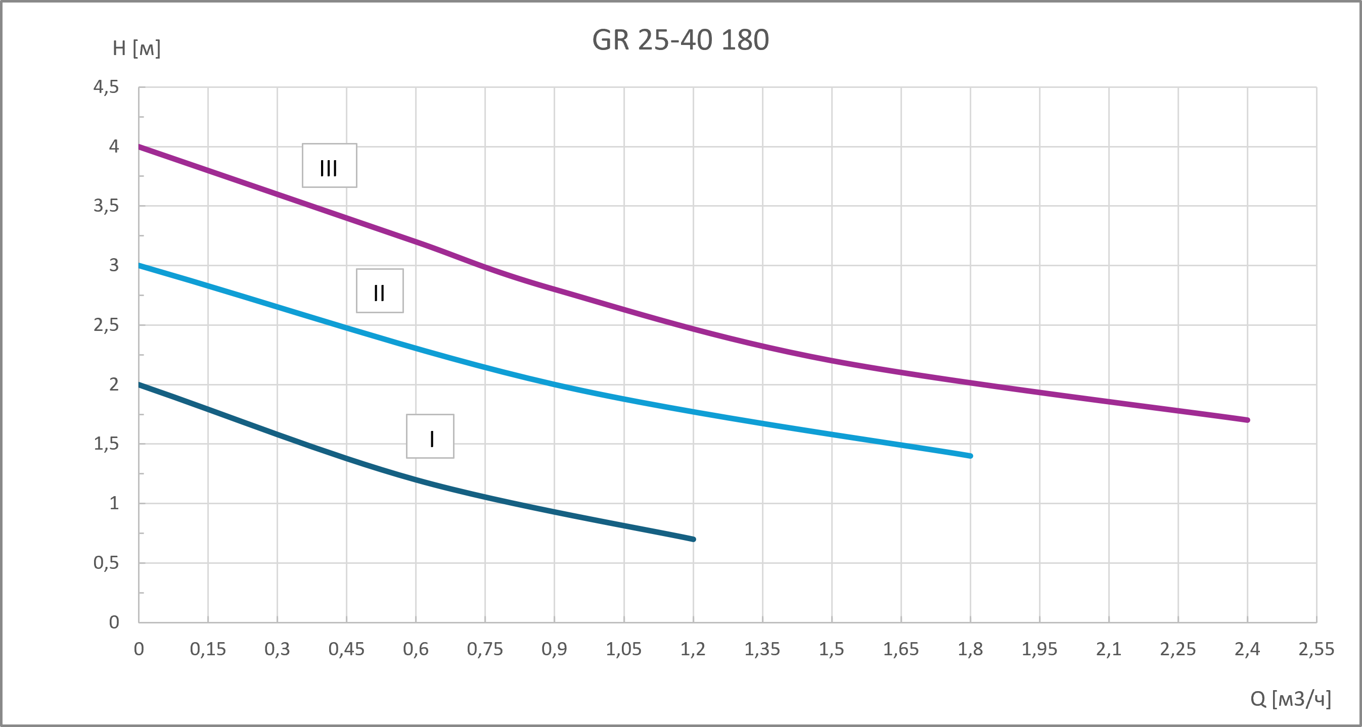 Циркуляционный насос GR 25-40 180 Gardana