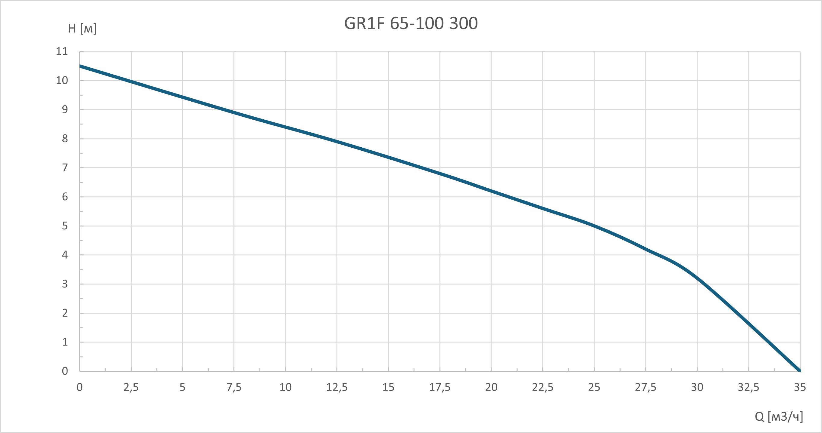 Циркуляционный насос GR1F 65-100 300 GARDANA