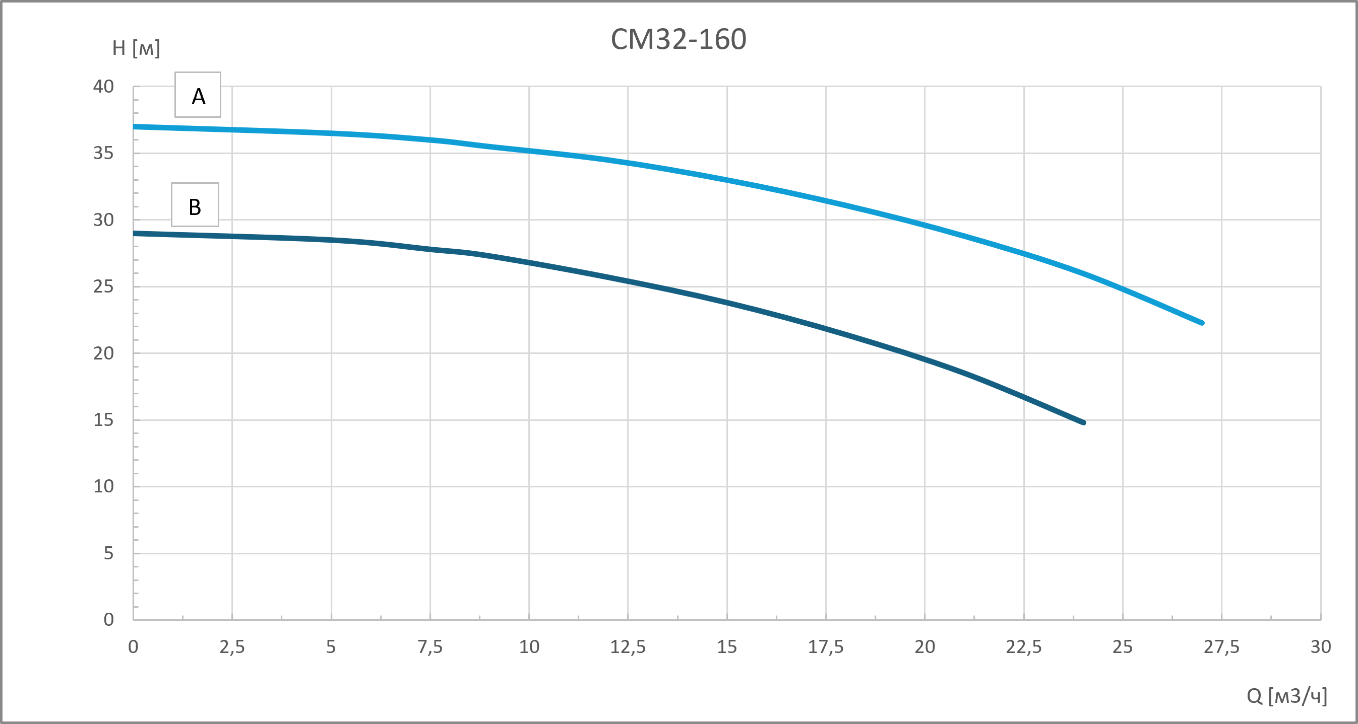 Консольно-моноблочный насос CM32-160A