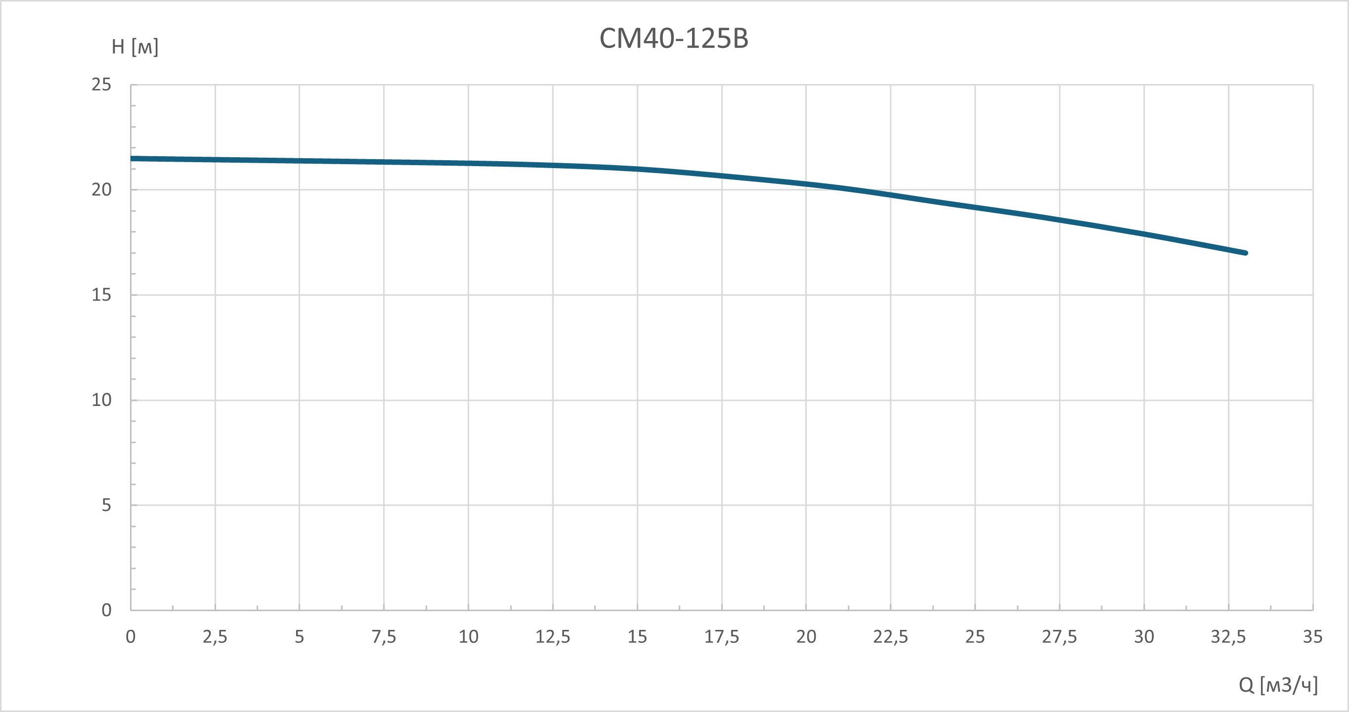 Консольно-моноблочный насос CM40-125B