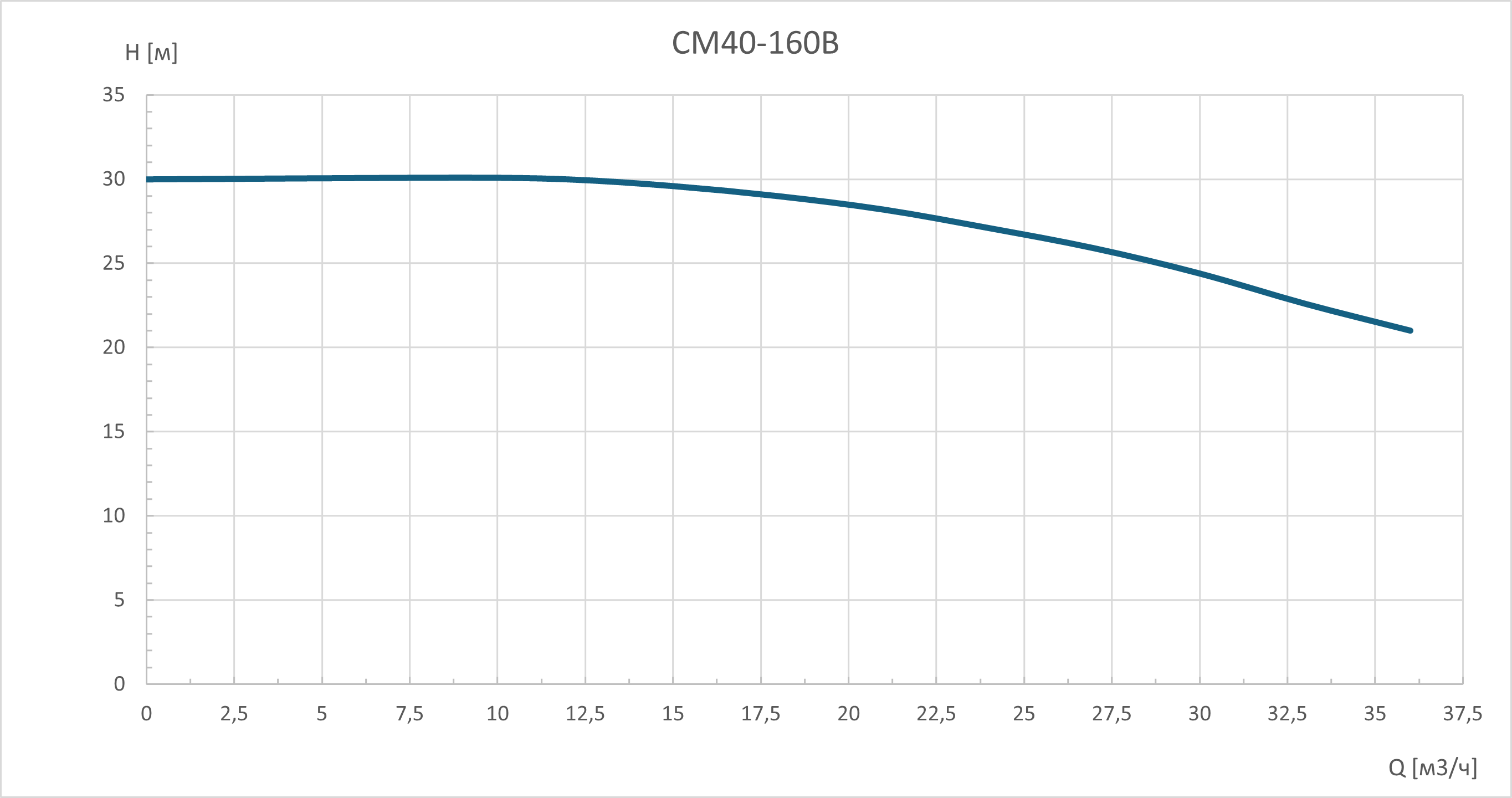 Консольно-моноблочный насос CM40-160B