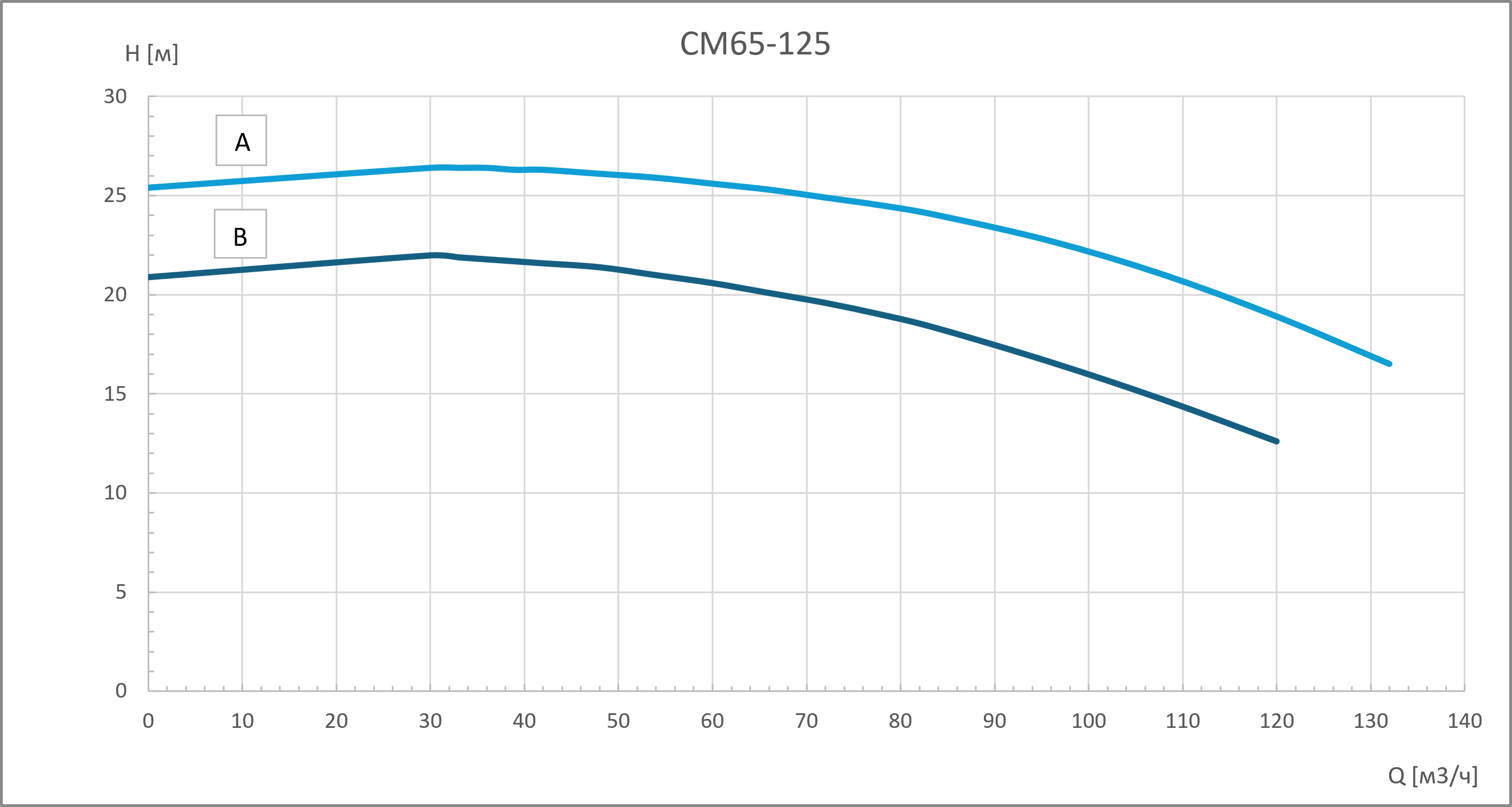 Консольно-моноблочный насос CM65-125A