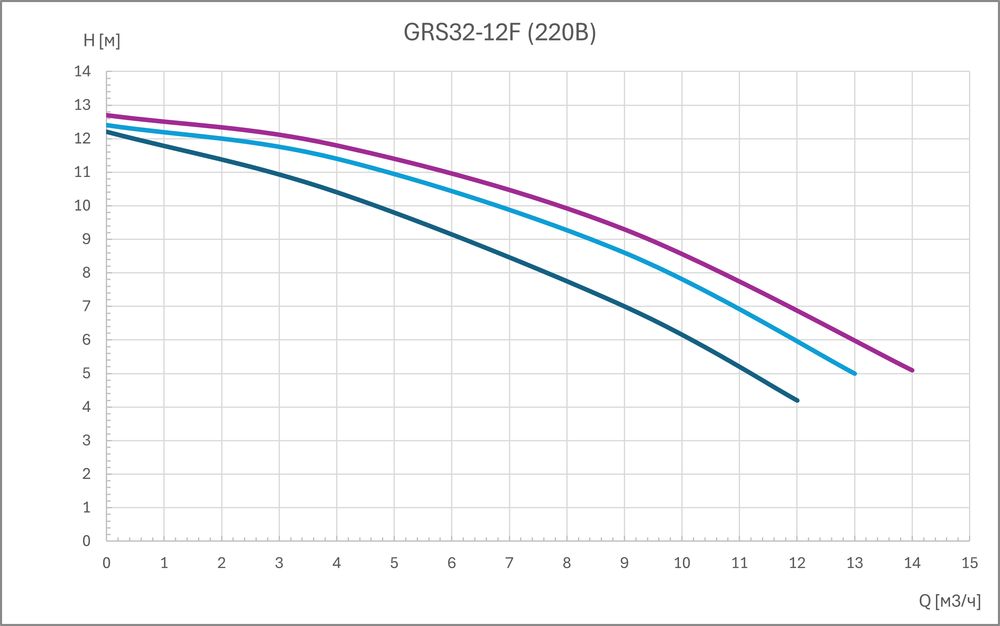 Циркуляционный насос GRS32-12F (3 скорости, 220В)